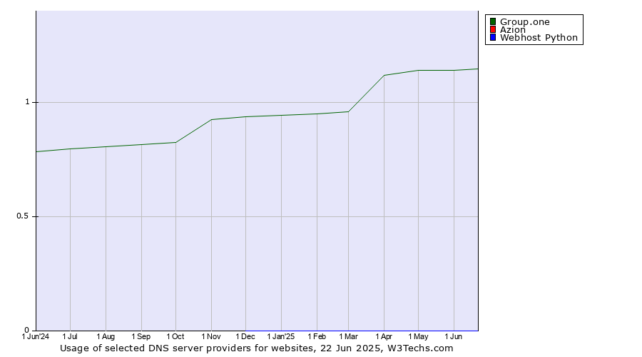 Historical trends in the usage of Group.one vs. Azion vs. Webhost Python
