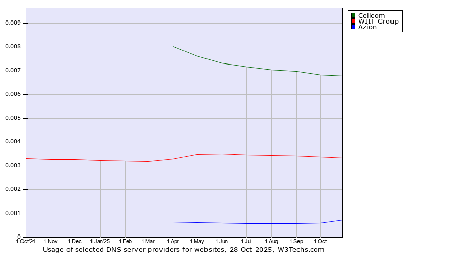 Historical trends in the usage of Cellcom vs. WIIT Group vs. Azion