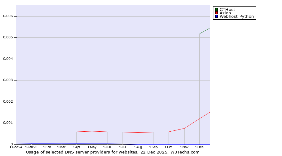 Historical trends in the usage of GTHost vs. Azion vs. Webhost Python