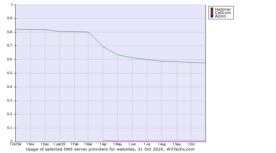 Historical trends in the usage of Hetzner vs. Cellcom vs. Azion