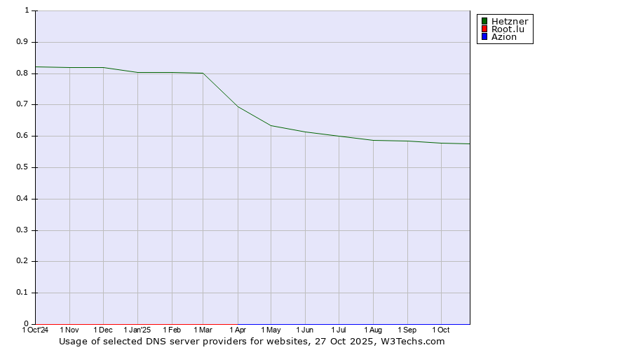 Historical trends in the usage of Hetzner vs. Root.lu vs. Azion