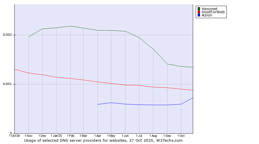 Historical trends in the usage of Hexonet vs. HostForWeb vs. Azion