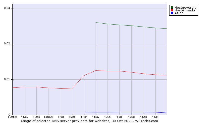 Historical trends in the usage of Hostneverdie vs. HostArmada vs. Azion