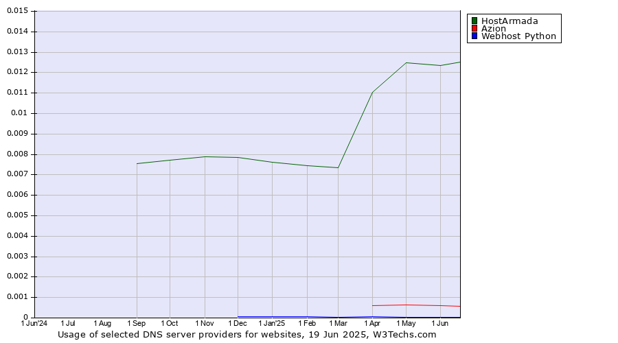 Historical trends in the usage of HostArmada vs. Azion vs. Webhost Python
