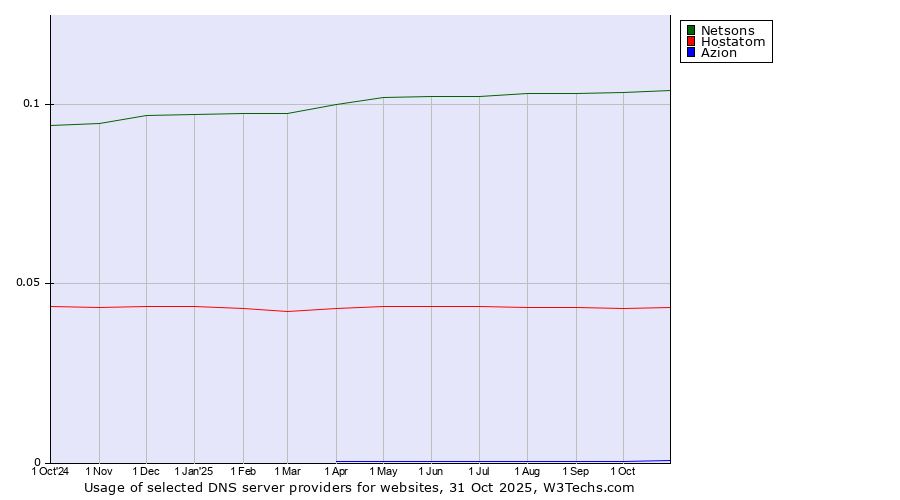 Historical trends in the usage of Netsons vs. Hostatom vs. Azion