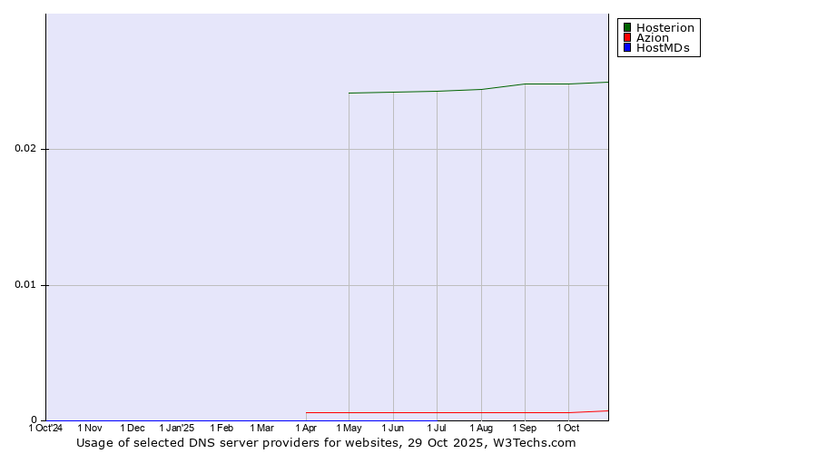 Historical trends in the usage of Hosterion vs. Azion vs. HostMDs