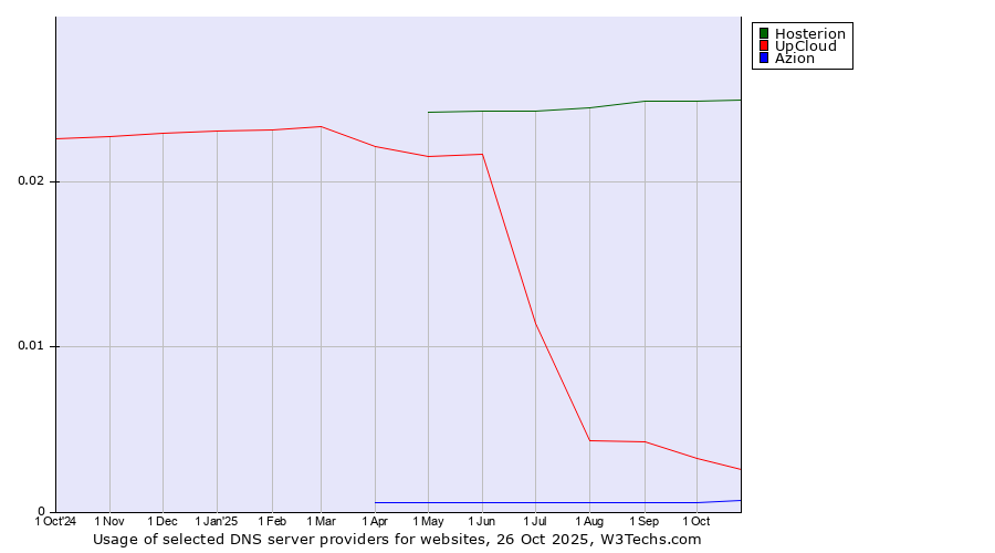 Historical trends in the usage of Hosterion vs. UpCloud vs. Azion