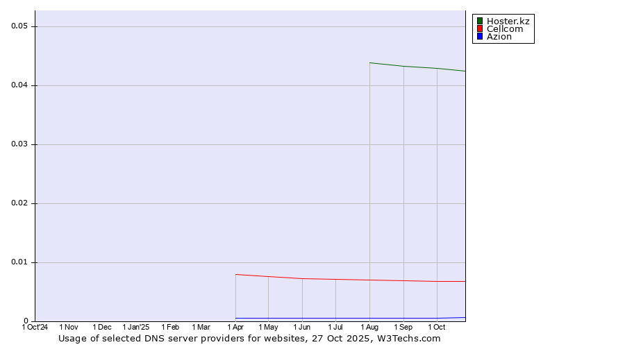 Historical trends in the usage of Hoster.kz vs. Cellcom vs. Azion
