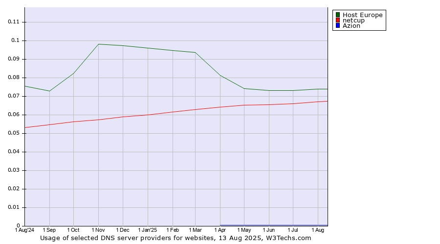 Historical trends in the usage of Host Europe vs. netcup vs. Azion