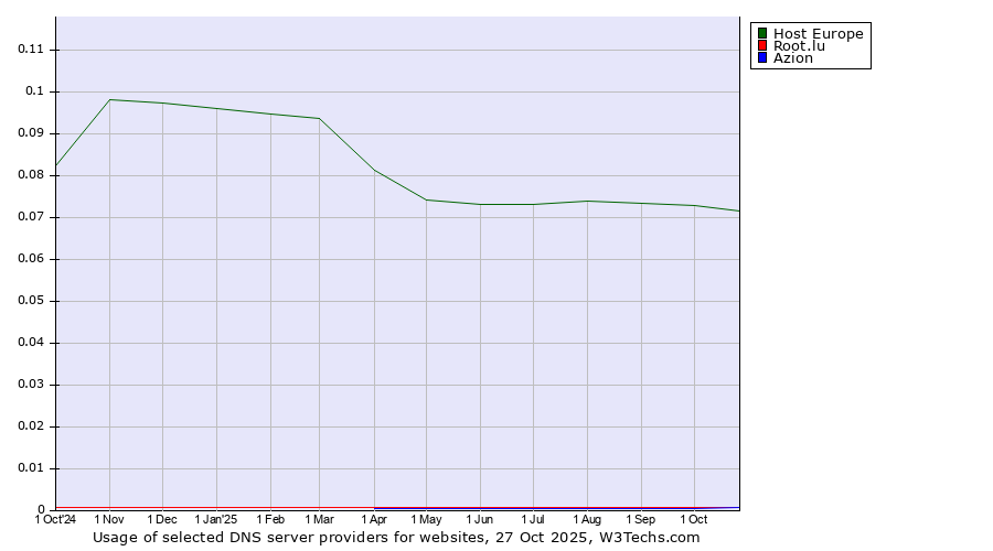 Historical trends in the usage of Host Europe vs. Root.lu vs. Azion