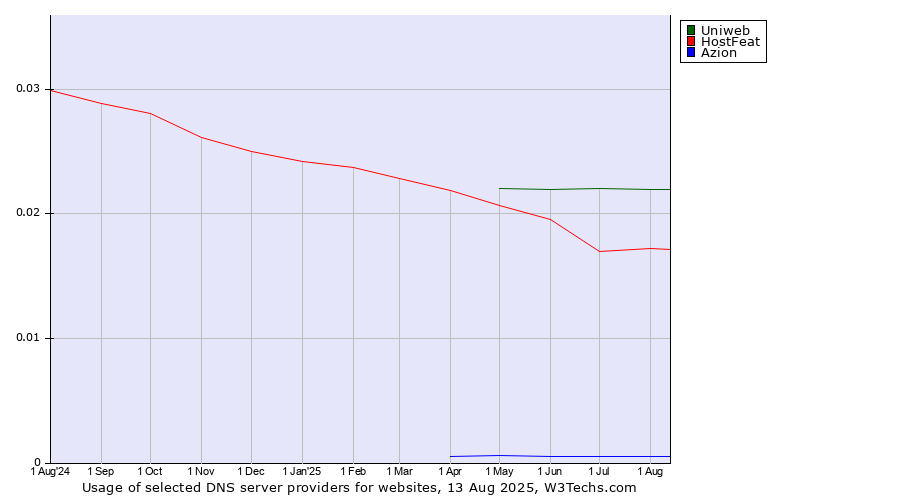 Historical trends in the usage of Uniweb vs. HostFeat vs. Azion