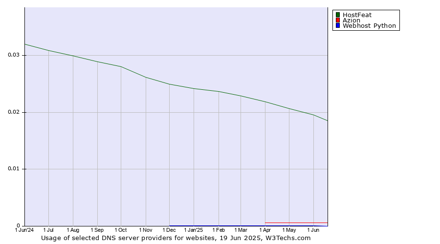 Historical trends in the usage of HostFeat vs. Azion vs. Webhost Python