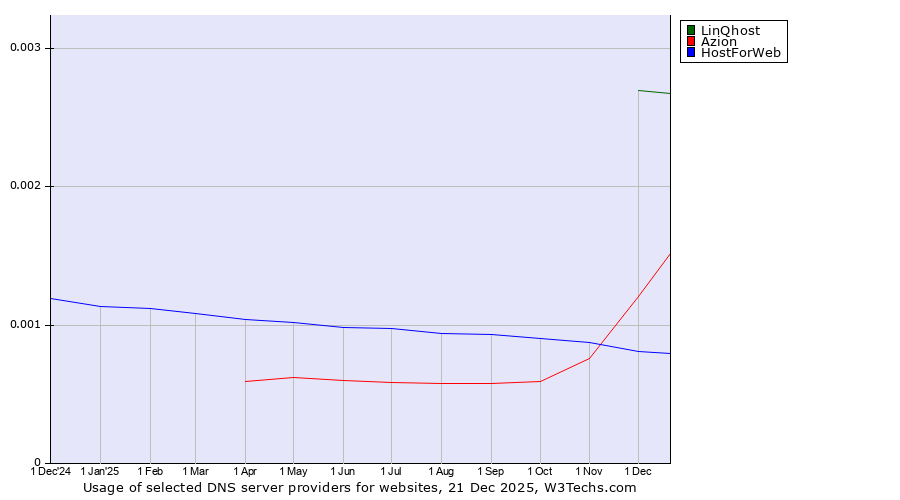 Historical trends in the usage of LinQhost vs. Azion vs. HostForWeb
