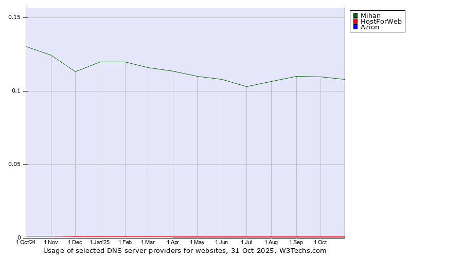 Historical trends in the usage of Mihan vs. HostForWeb vs. Azion