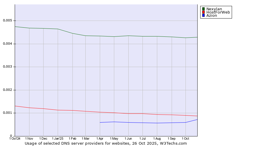 Historical trends in the usage of Nexylan vs. HostForWeb vs. Azion
