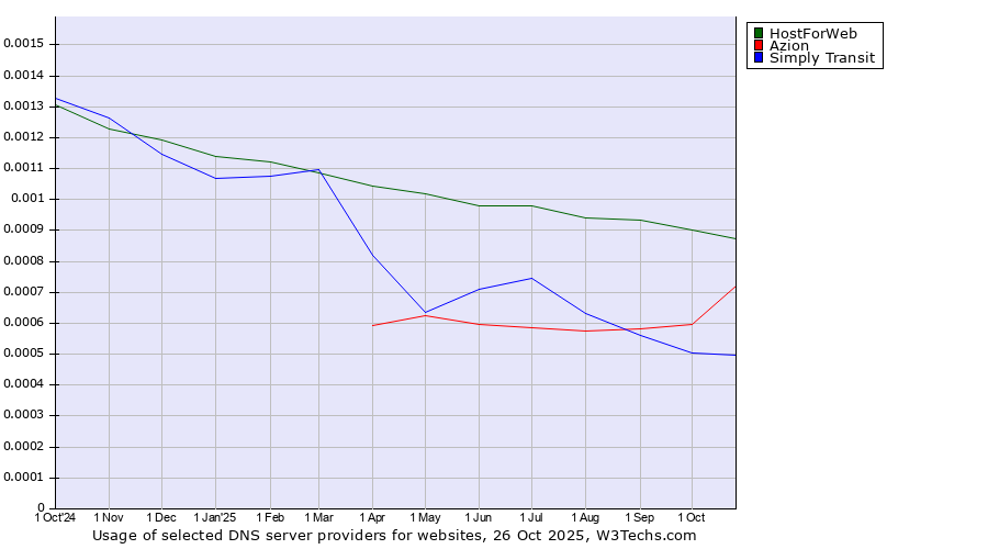 Historical trends in the usage of HostForWeb vs. Azion vs. Simply Transit