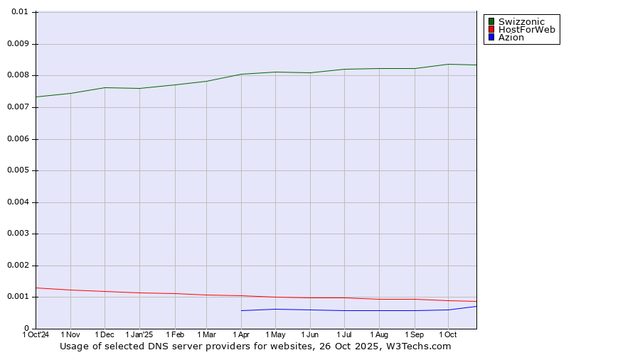 Historical trends in the usage of Swizzonic vs. HostForWeb vs. Azion