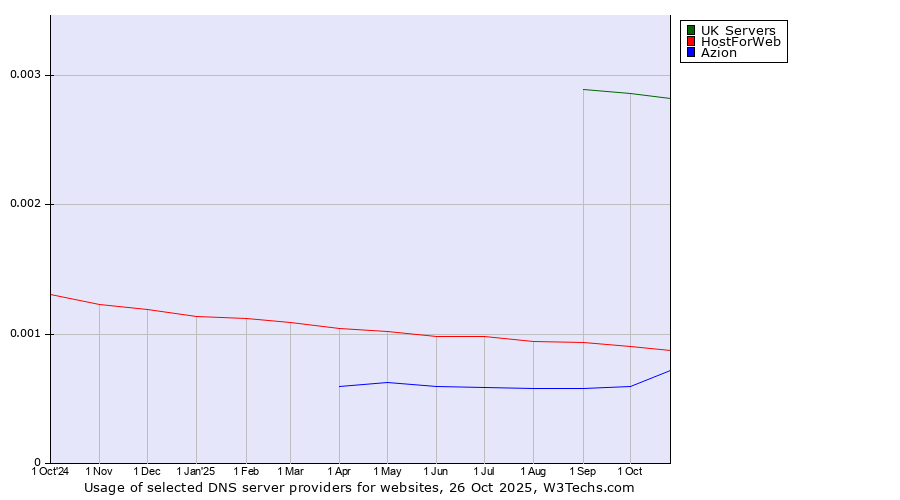 Historical trends in the usage of UK Servers vs. HostForWeb vs. Azion