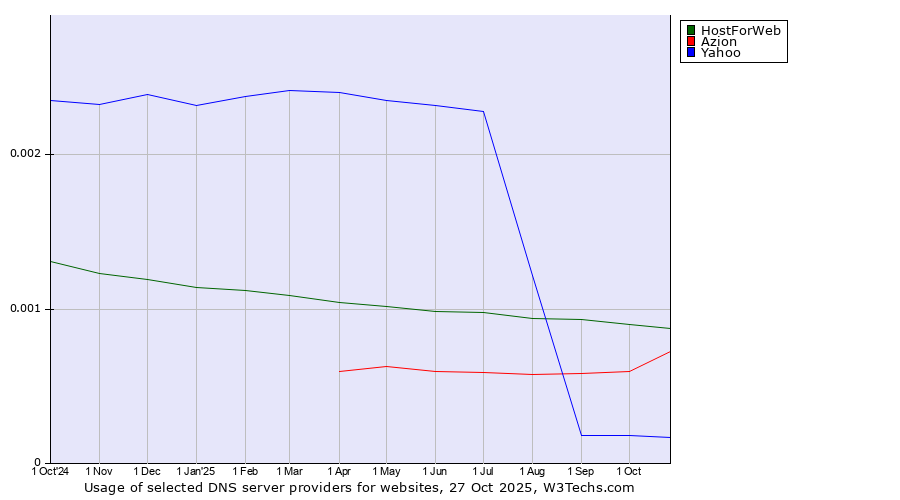 Historical trends in the usage of HostForWeb vs. Azion vs. Yahoo