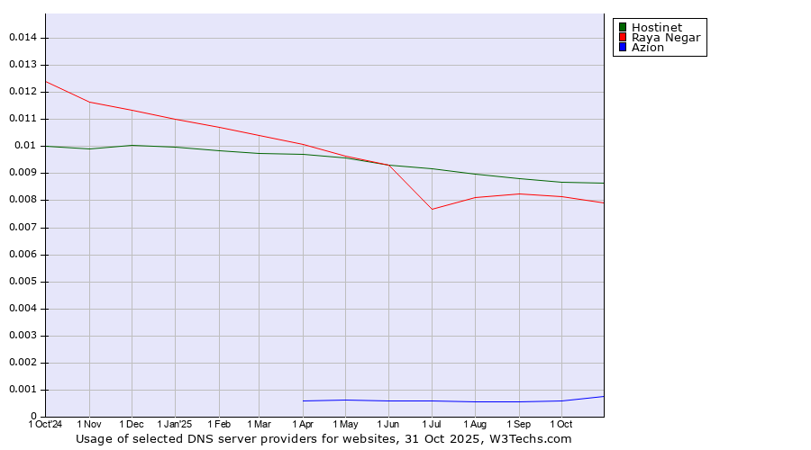 Historical trends in the usage of Hostinet vs. Raya Negar vs. Azion