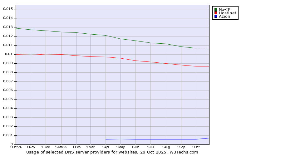 Historical trends in the usage of No-IP vs. Hostinet vs. Azion