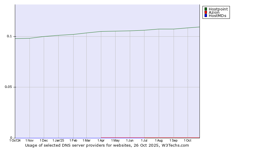 Historical trends in the usage of Hostpoint vs. Azion vs. HostMDs