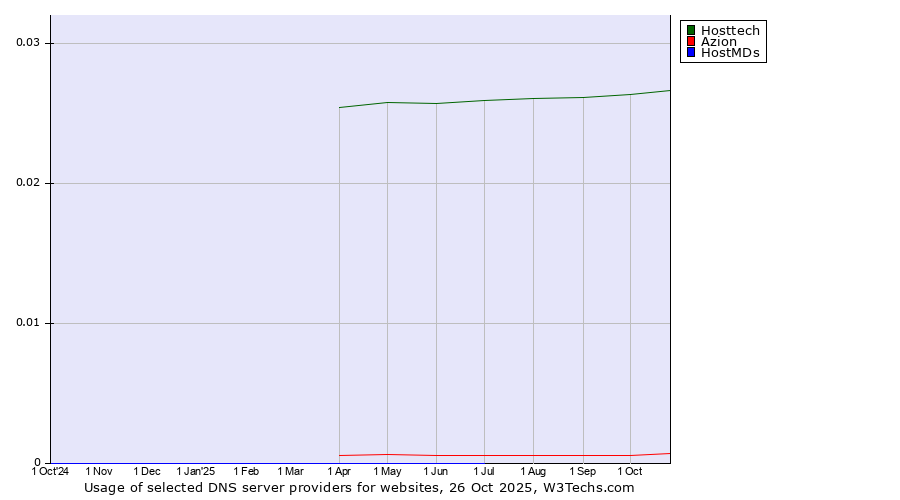 Historical trends in the usage of Hosttech vs. Azion vs. HostMDs