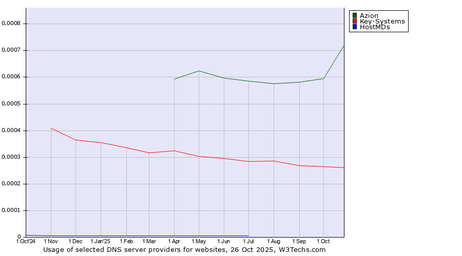 Historical trends in the usage of Azion vs. Key-Systems vs. HostMDs