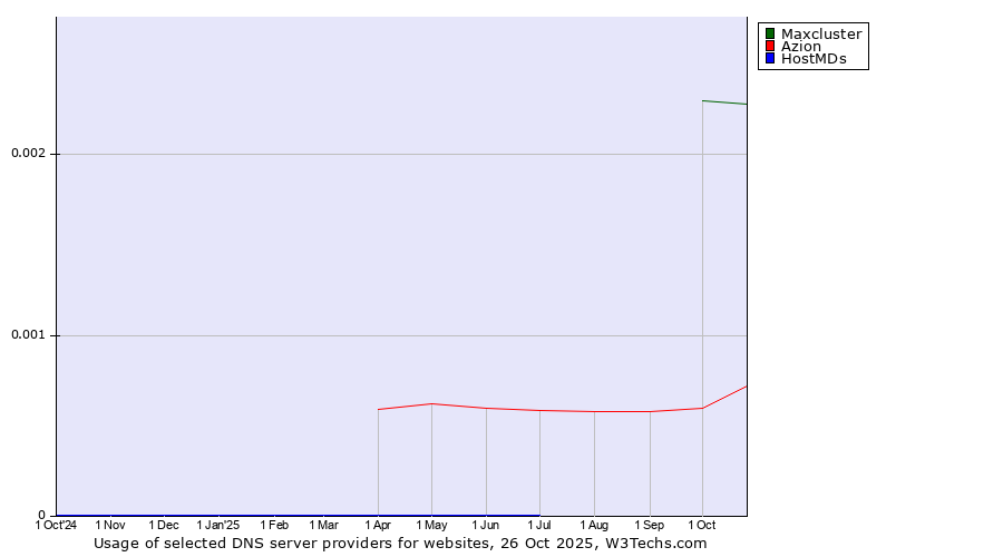 Historical trends in the usage of Maxcluster vs. Azion vs. HostMDs