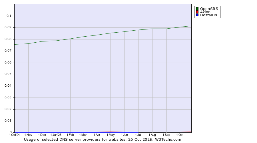 Historical trends in the usage of OpenSRS vs. Azion vs. HostMDs