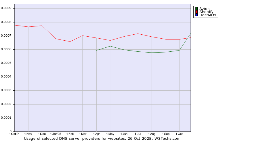 Historical trends in the usage of Shopify vs. Azion vs. HostMDs