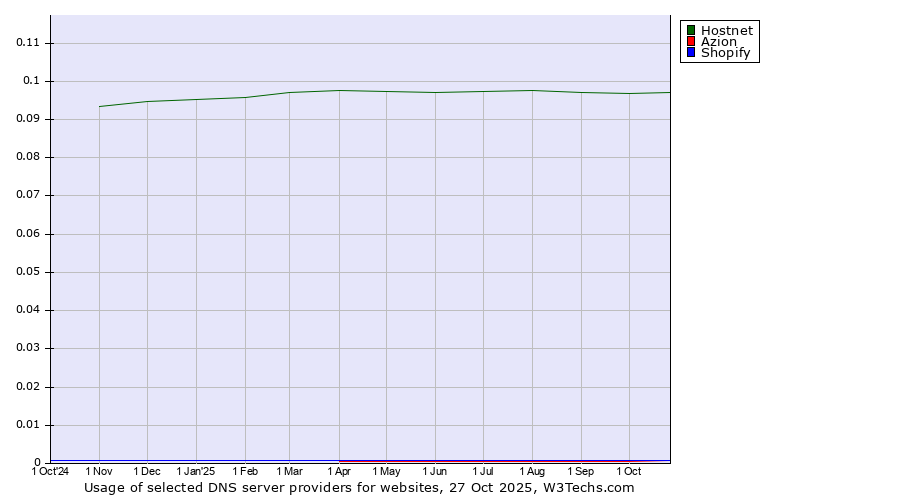 Historical trends in the usage of Hostnet vs. Azion vs. Shopify