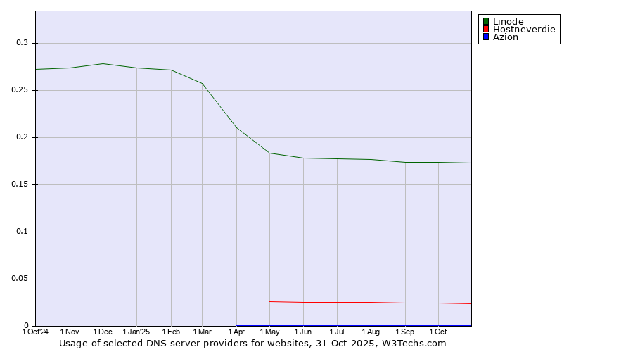 Historical trends in the usage of Linode vs. Hostneverdie vs. Azion