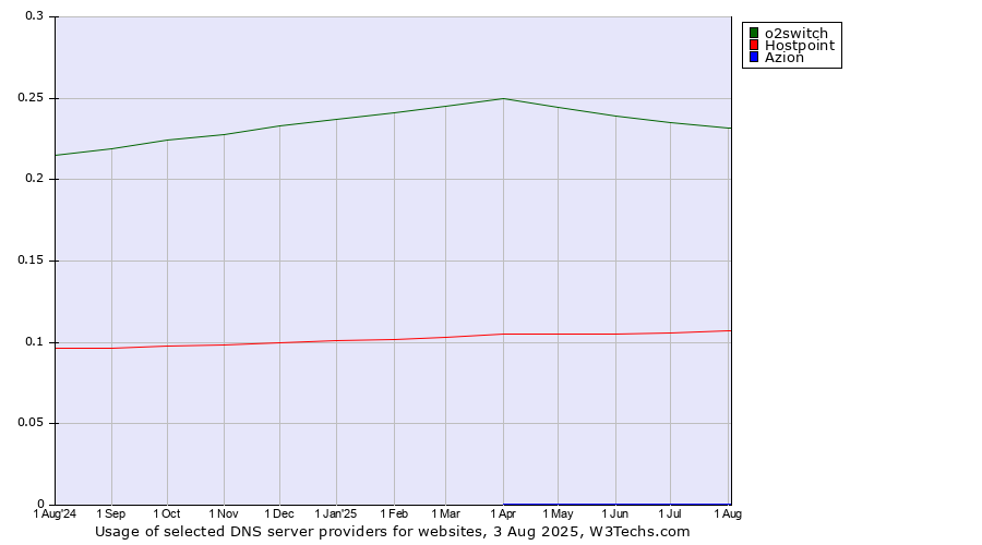 Historical trends in the usage of o2switch vs. Hostpoint vs. Azion