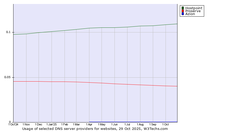 Historical trends in the usage of Hostpoint vs. Proserve vs. Azion