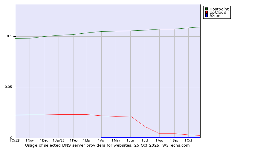 Historical trends in the usage of Hostpoint vs. UpCloud vs. Azion