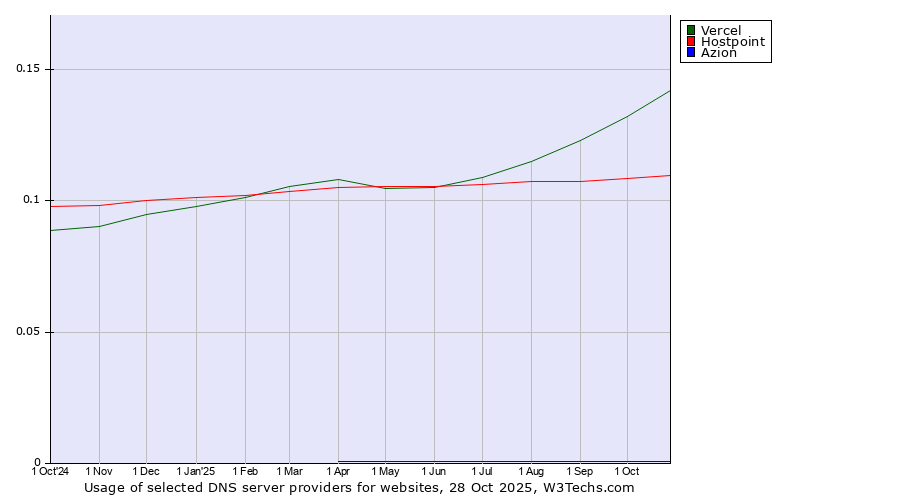 Historical trends in the usage of Vercel vs. Hostpoint vs. Azion
