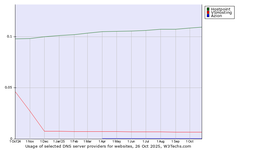 Historical trends in the usage of Hostpoint vs. VSHosting vs. Azion