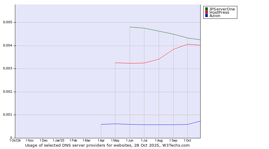 Historical trends in the usage of IPServerOne vs. HostPress vs. Azion