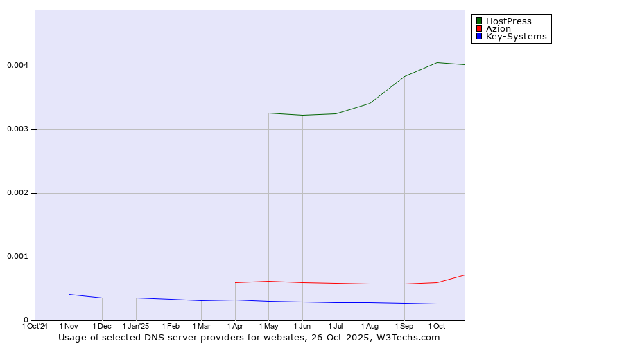Historical trends in the usage of HostPress vs. Azion vs. Key-Systems