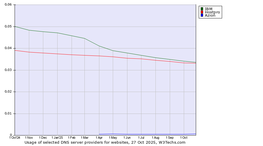 Historical trends in the usage of IBM vs. Hostpro vs. Azion