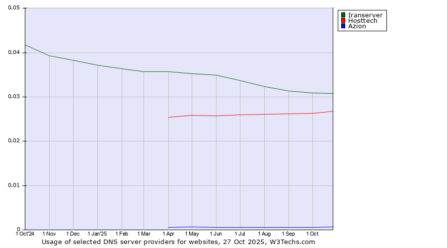 Historical trends in the usage of Iranserver vs. Hosttech vs. Azion