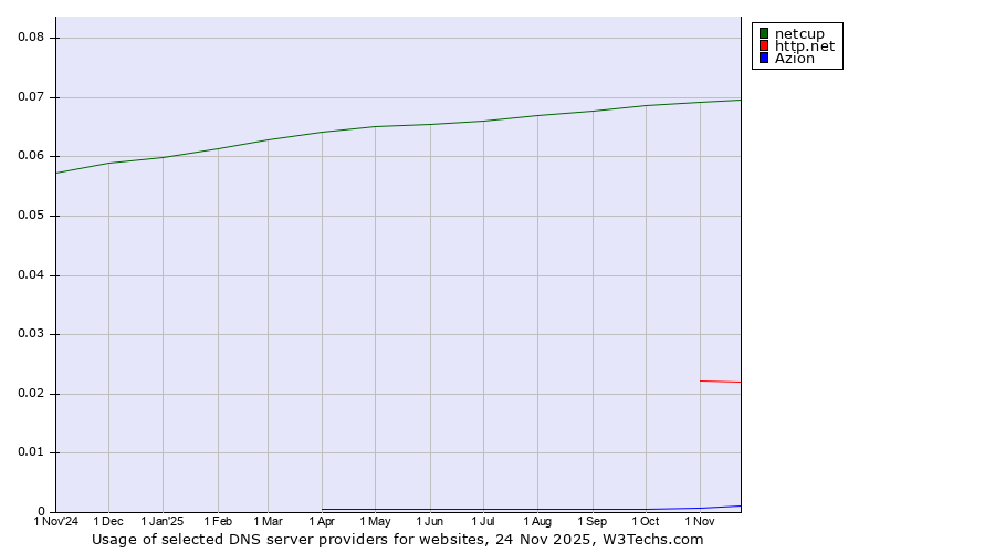 Historical trends in the usage of netcup vs. http.net vs. Azion