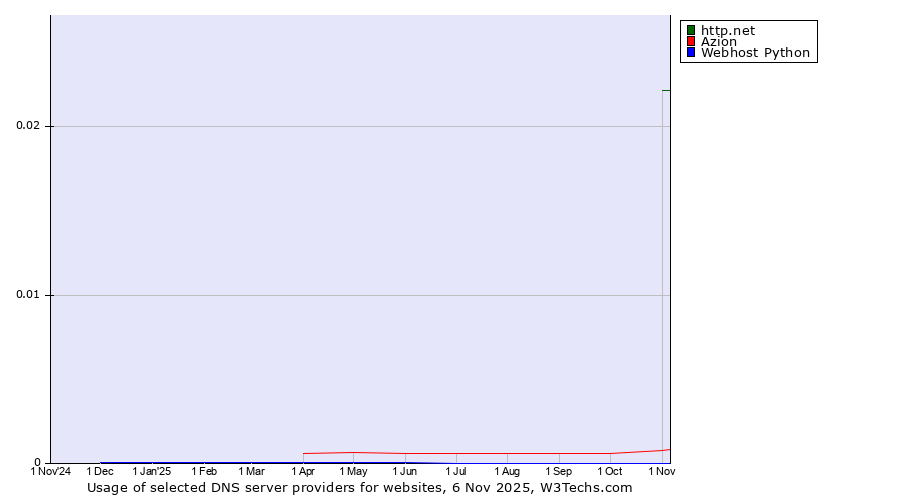 Historical trends in the usage of http.net vs. Azion vs. Webhost Python
