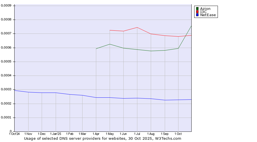 Historical trends in the usage of Azion vs. I3C vs. NetEase