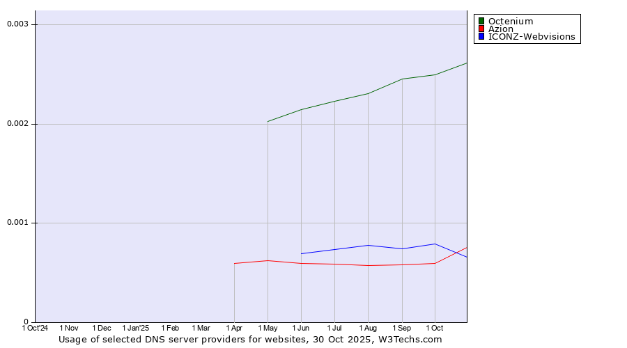 Historical trends in the usage of Octenium vs. Azion vs. ICONZ-Webvisions