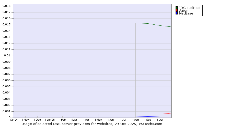 Historical trends in the usage of IDCloudHost vs. Azion vs. NetEase