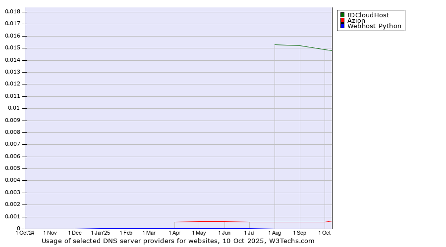 Historical trends in the usage of IDCloudHost vs. Azion vs. Webhost Python