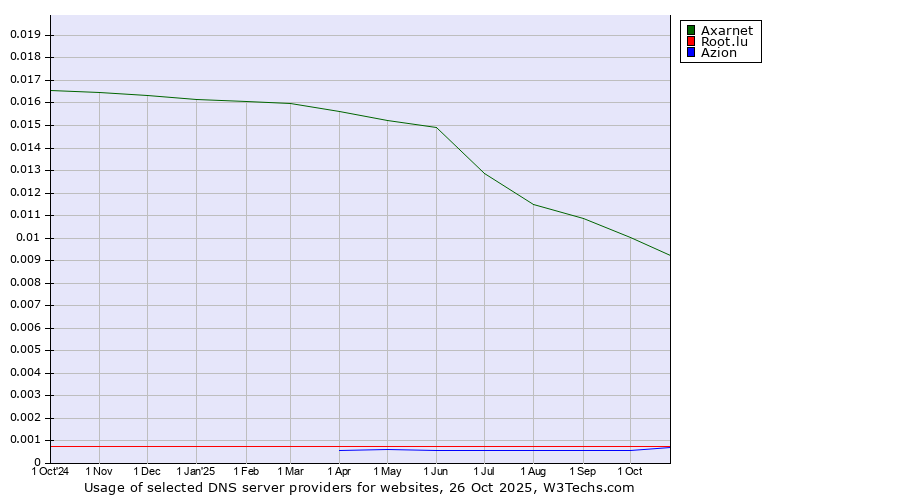 Historical trends in the usage of Axarnet vs. Root.lu vs. Azion