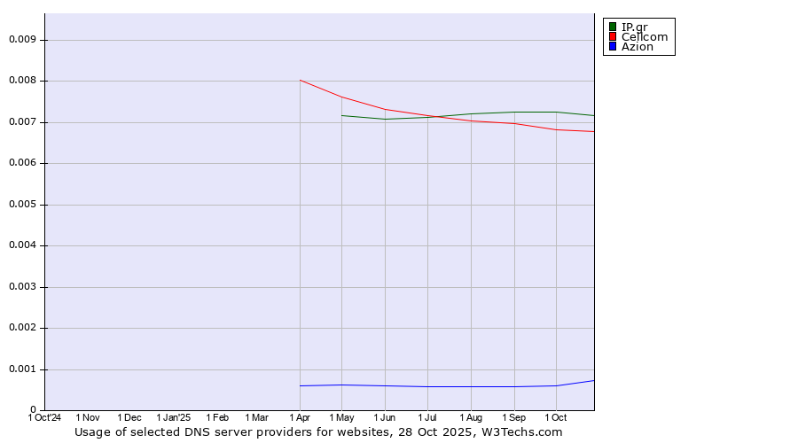 Historical trends in the usage of IP.gr vs. Cellcom vs. Azion
